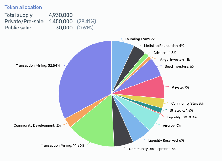 How To Stake $METIS And Create A Decentralised Autonomous Company