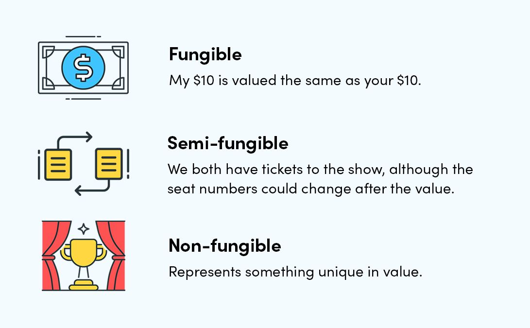 NFTs explained: fungibility