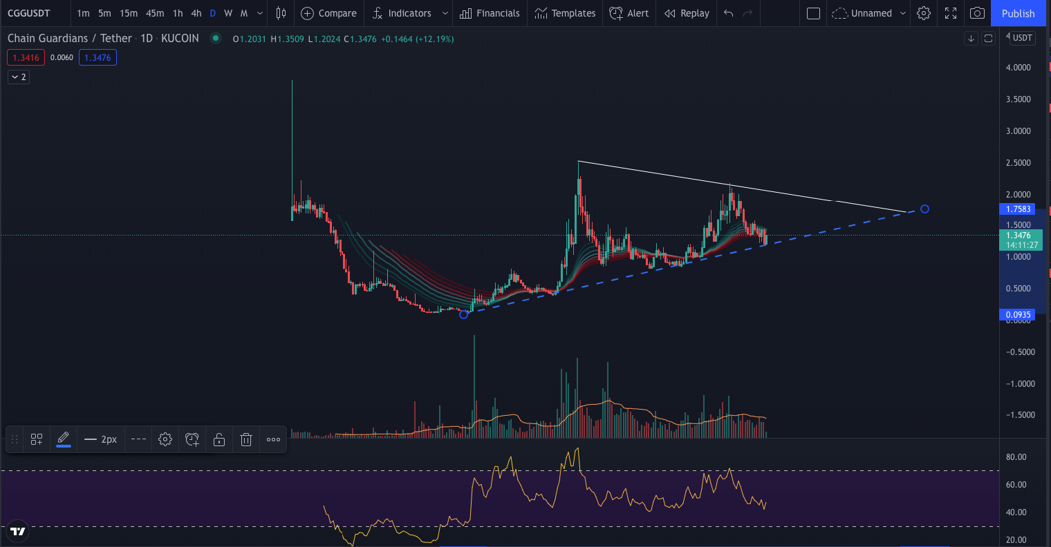Chain Guardians coin price technical analysis chartChain Guardians coin price technical analysis chart