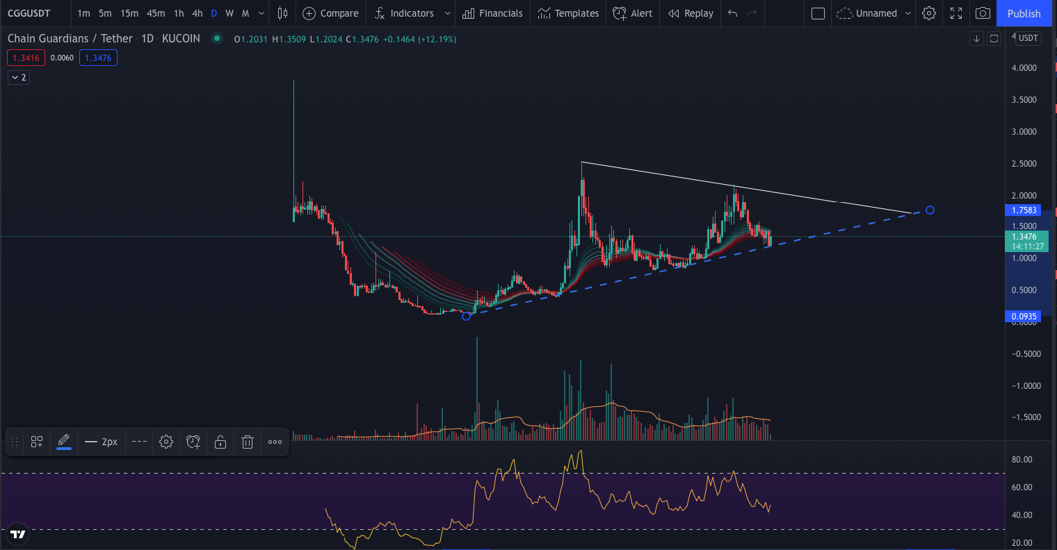 chain guardians crypto price