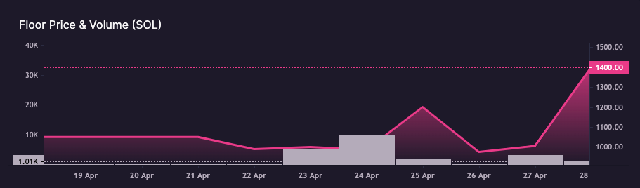 Communi3 Labs NFT price chart