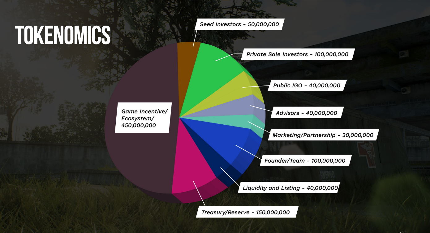 Pie chart of p2e game tokenomics