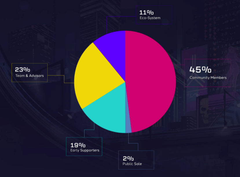 Chart showing Chain Guardians coin allocations