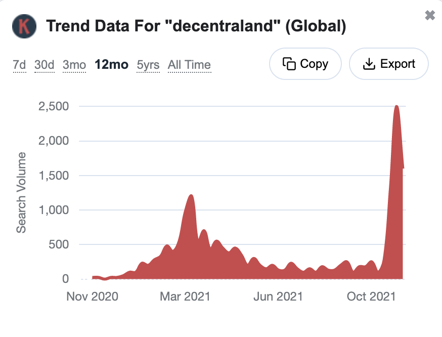 A graph of Decentraland search data