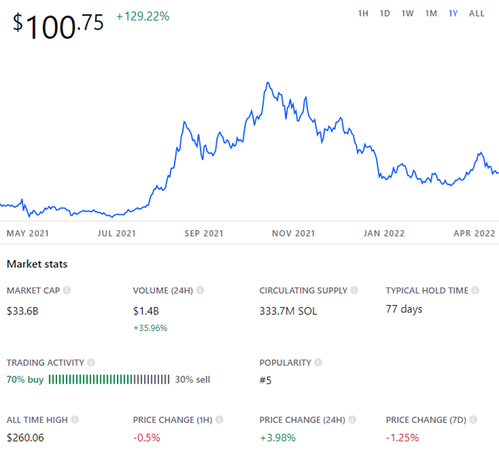 Solana's Market Indicators