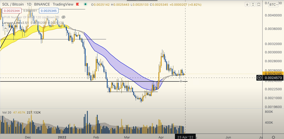 Solana vs Bitcoin Technical Comparison Chart