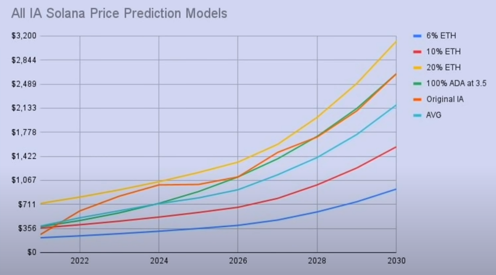 Solana Price Prediction Models
