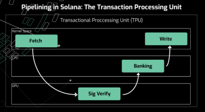 Solana's Pipeline Utilization