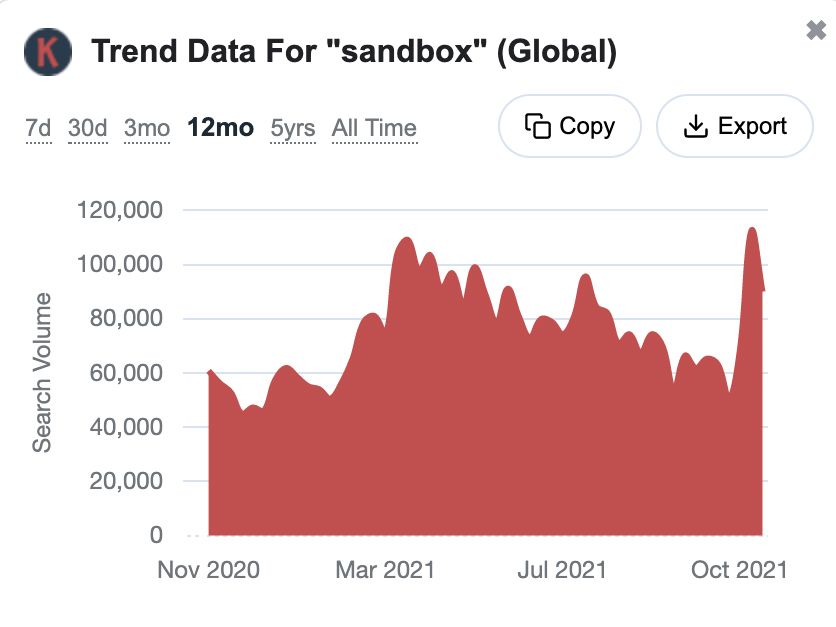A graph of sandbox search data