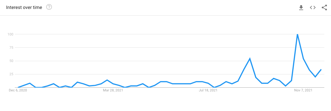 Google trend chart showing Sipher interest