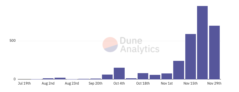 Genie NFT user chart