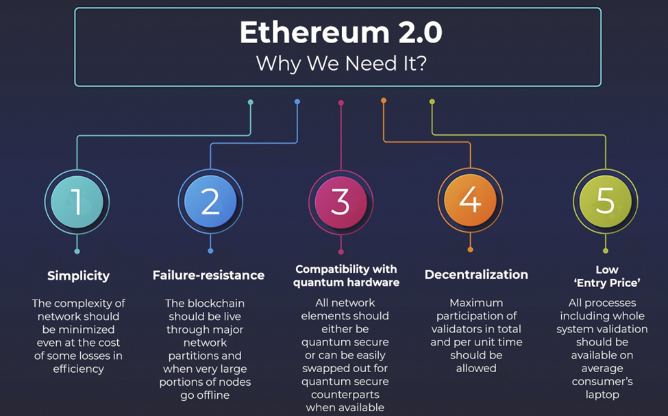 The Importance of ETH 2.0