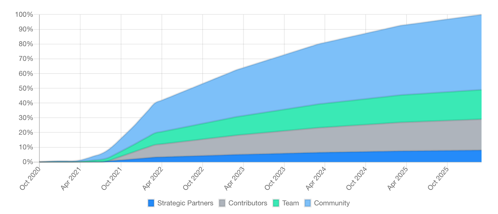 The chart showing movox token vesting schedule