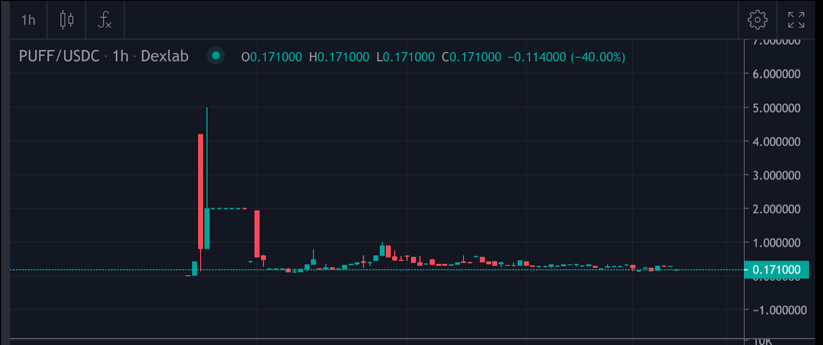 Price chart of a token puff
