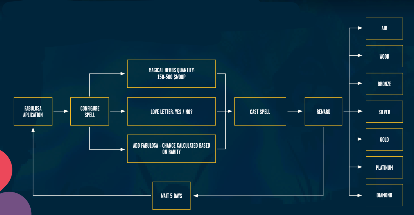 fabulosa nft raffle structure