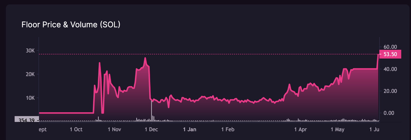 Genopets price chart