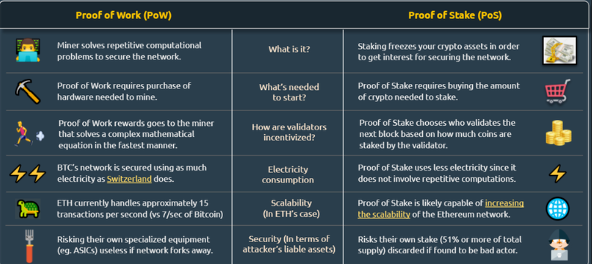 Proof of Work vs Proof of Stake