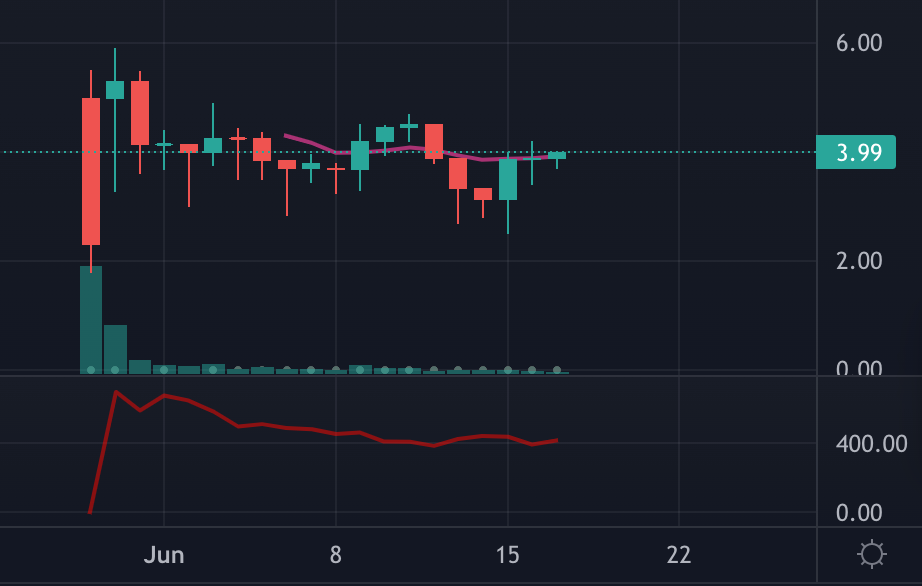 smart sea society price chart