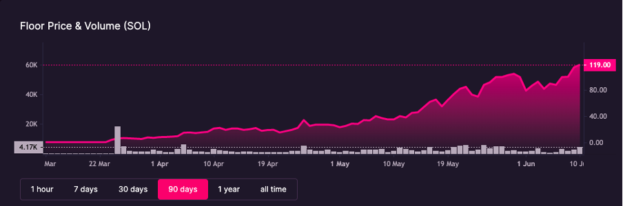 Blocksmith Labs price/volume increase