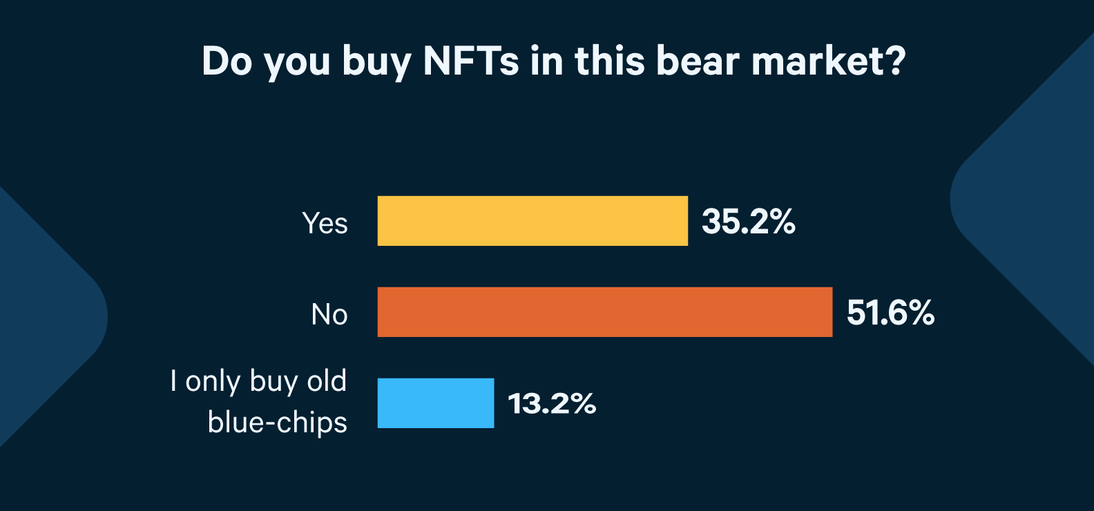 Poll results "do you buy NFTs in a bear market"