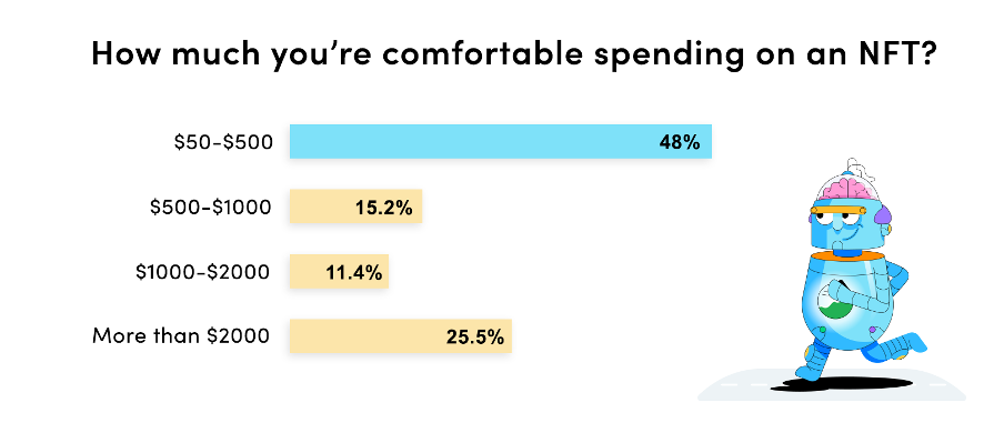 How much people spend on NFTs - DEXterlab survey