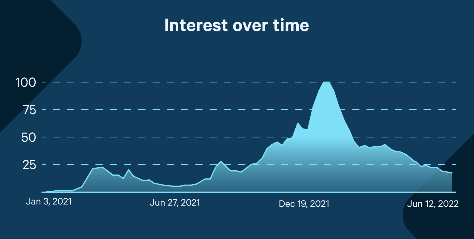 Google trends chart for NFT keyword