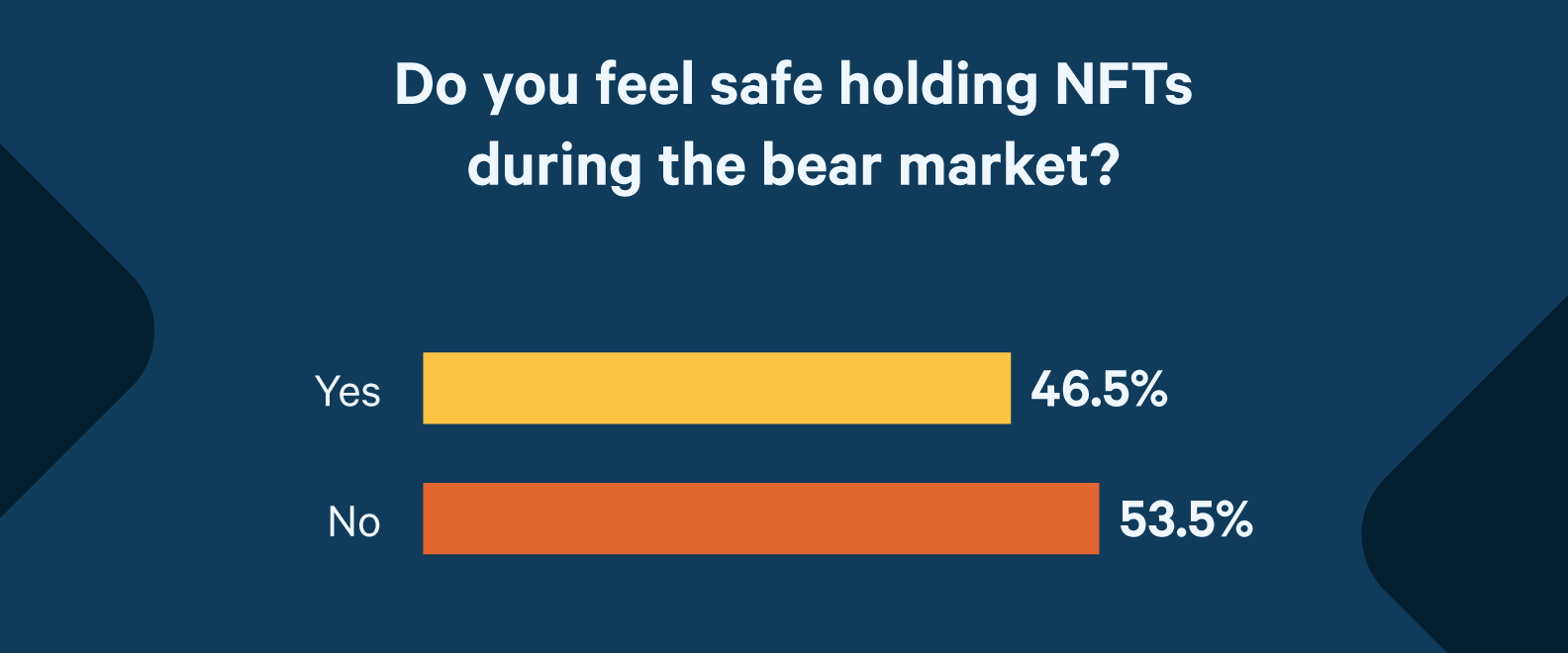 Poll results "do you feel safe holding NFTs"