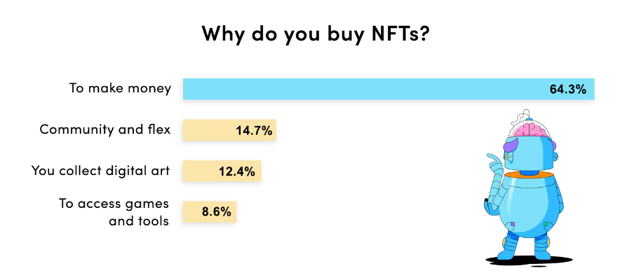 Most popular reasons why people buy NFTs - DEXterlab survey
