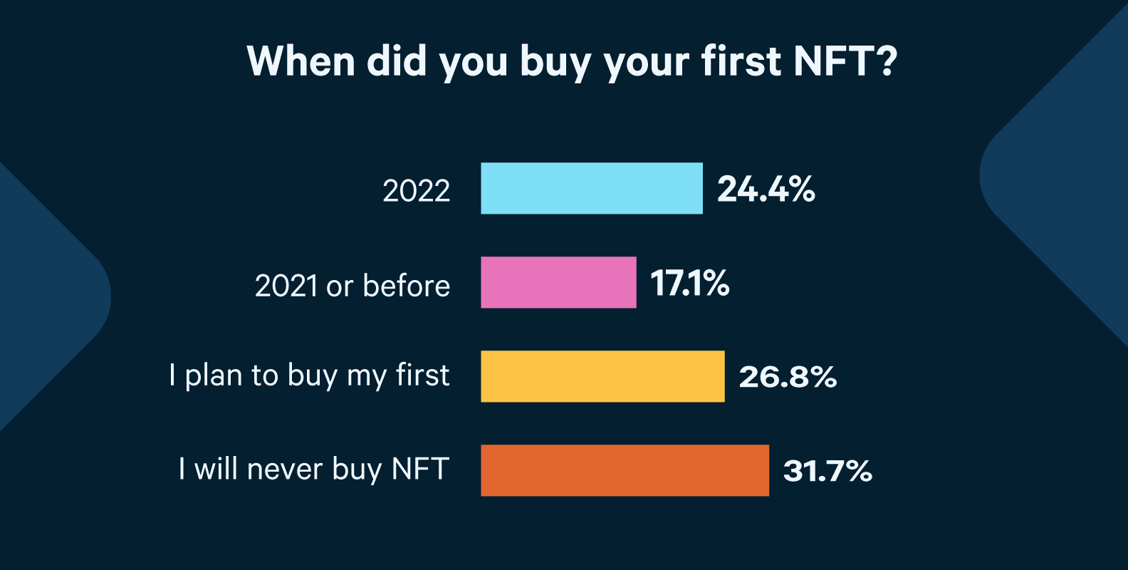 Poll results "when you bought NFT"