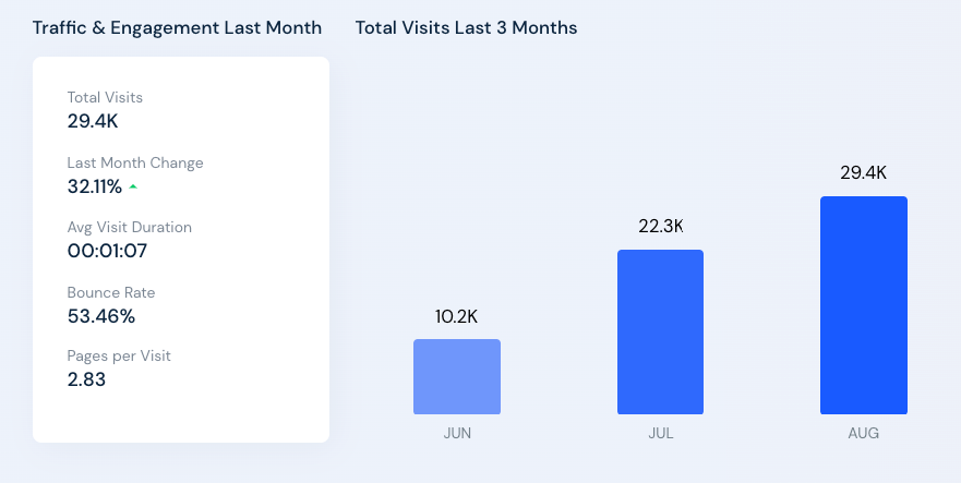 Shakudo platform web traffic stats