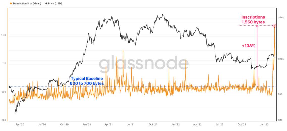 A chart showing increase in Bitcoin transaction sizes