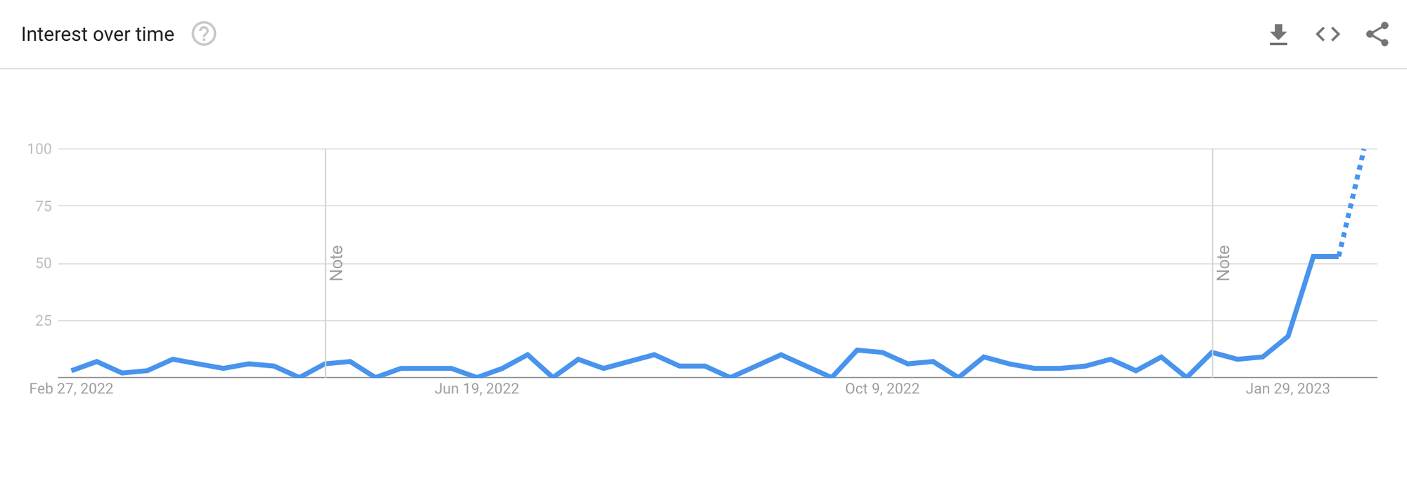 the graph showing keyword ordinals search interest