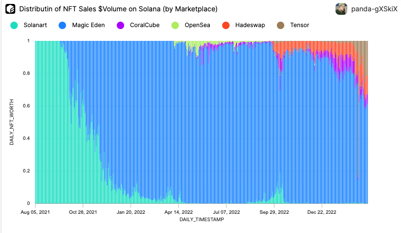 solana marketplaces volume chart