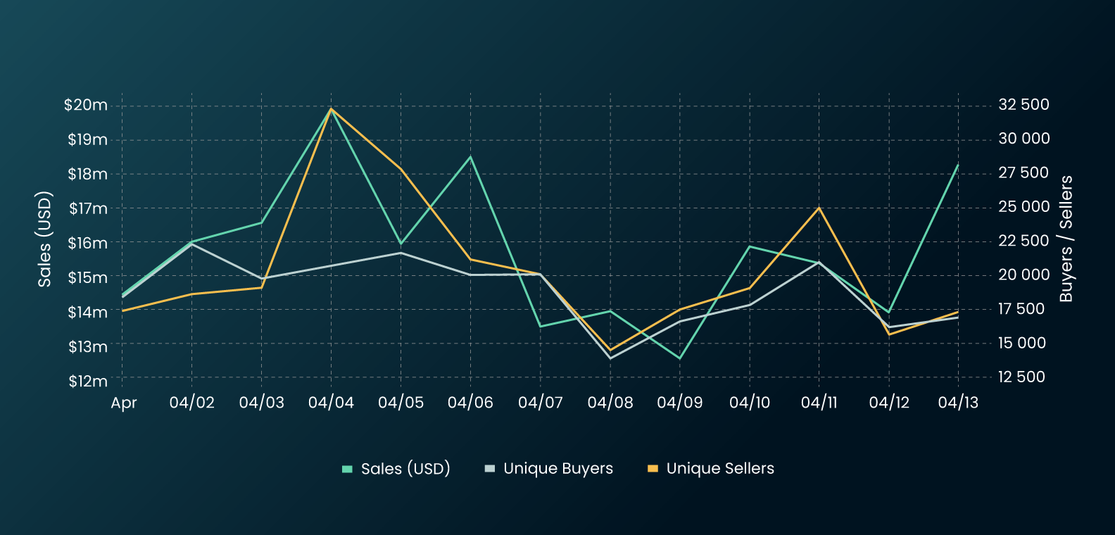 Ethereum NFT sales data