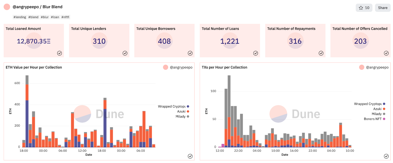 Two graphs showing Blend's loan statistics