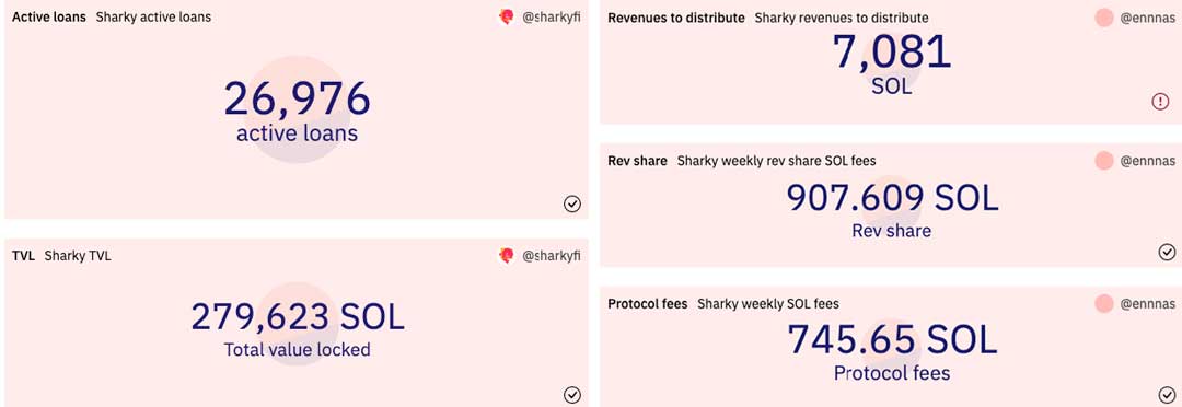 Sharky loans statistics