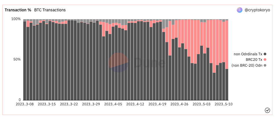 The graph showing brc-20 and Bitcoin transaction amount