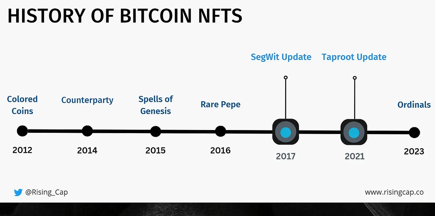 History of bitcoin nfts