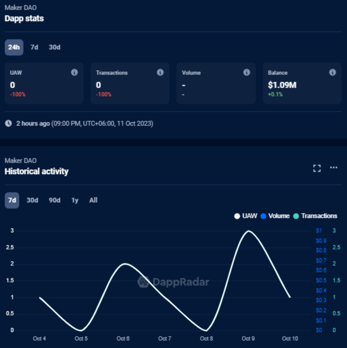 MakerDAO Analytics