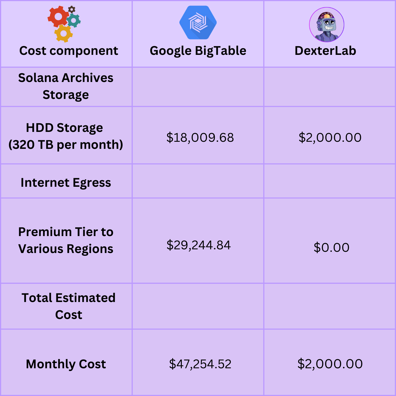 Monthly Cost Google BigTable vs DexterLab