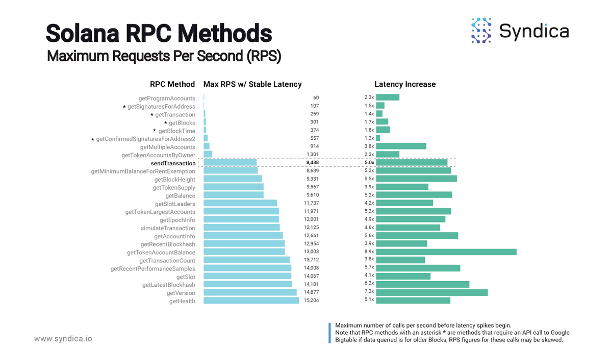 Solana RPC Methods Based on Max RPS with Stable Latency