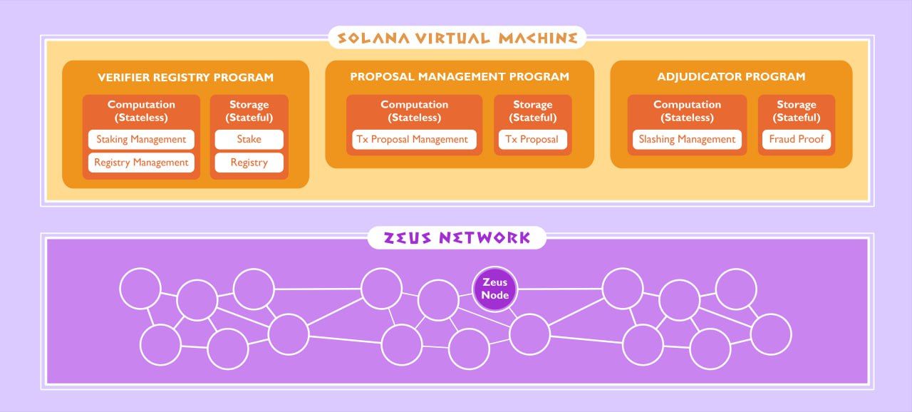 Photo explaining how Zeus Network Works