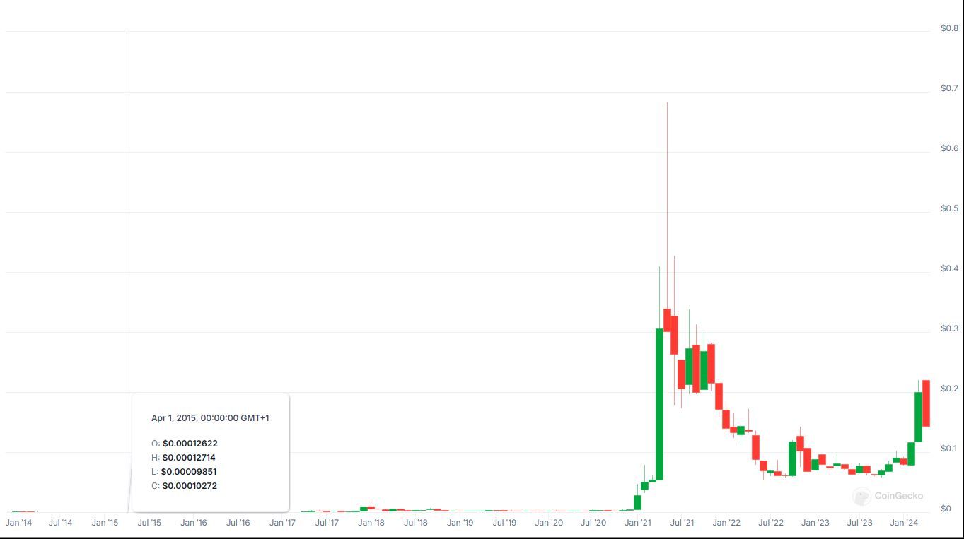 Chart showing historical data of dogecoin price over the year, from coingecko