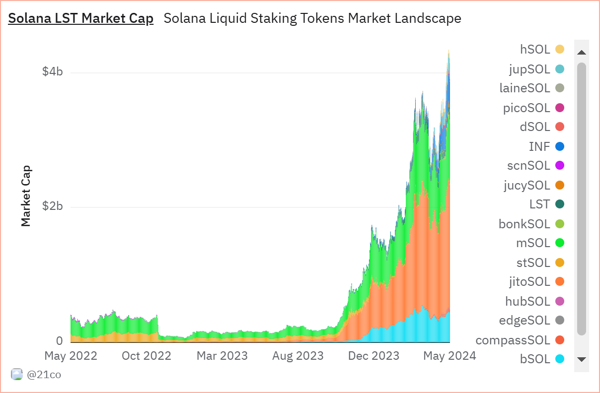 Solana Liquid Staking Market Cap
