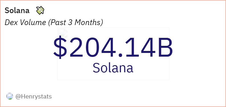 Solana DEX Volume (Q1, 2024)