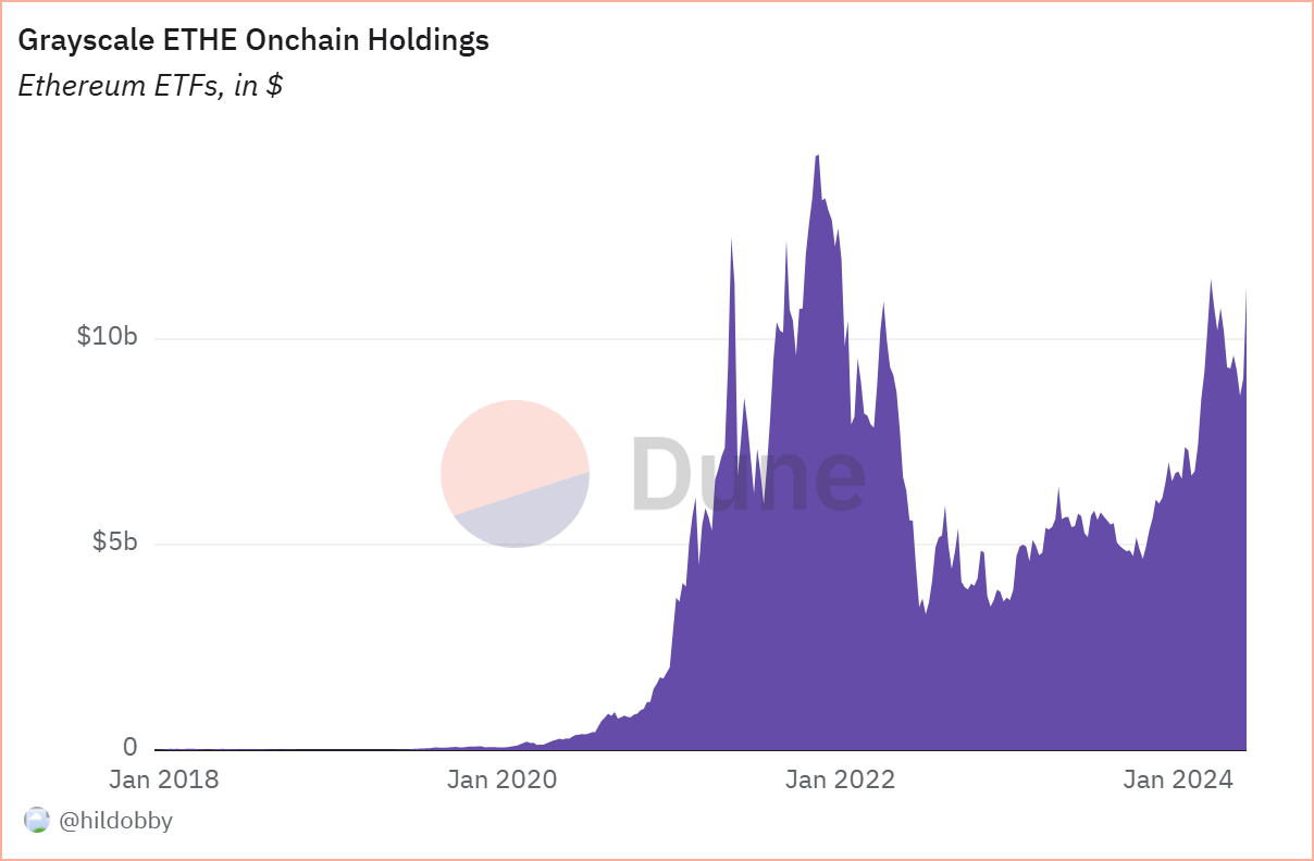 Grayscale ETH ETF Holdings in USD (Jan, 2024)