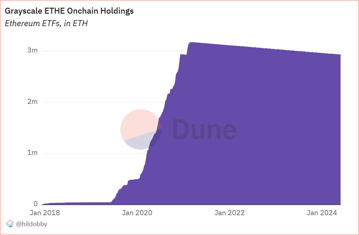 Grayscale ETH ETF Holdings (Jan, 2024)